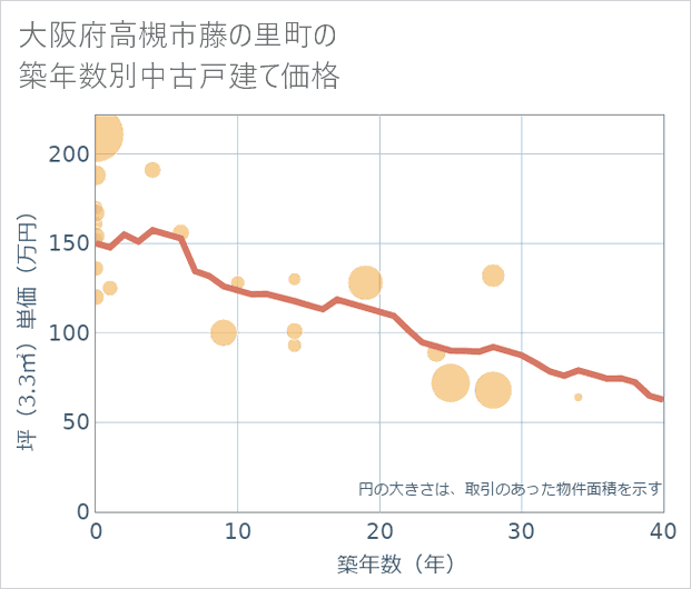 大阪府高槻市藤の里町の築年数別の中古戸建て坪単価