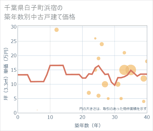 千葉県白子町浜宿の築年数別の中古戸建て坪単価