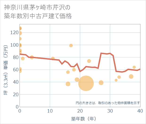 神奈川県茅ケ崎市芹沢の築年数別の中古戸建て坪単価