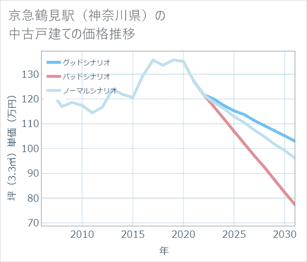 京急鶴見駅（神奈川県）の中古戸建て価格推移