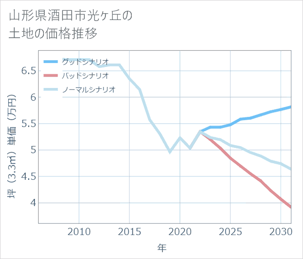 山形県酒田市光ケ丘の土地価格推移