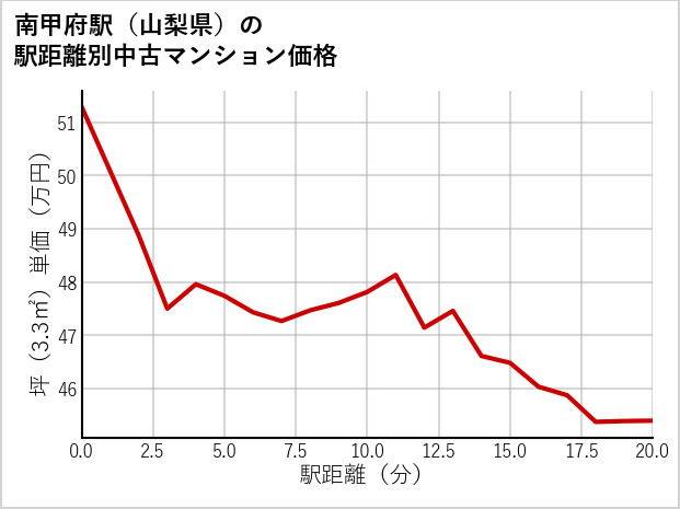 南甲府駅（山梨県）の徒歩距離別の中古マンション坪単価