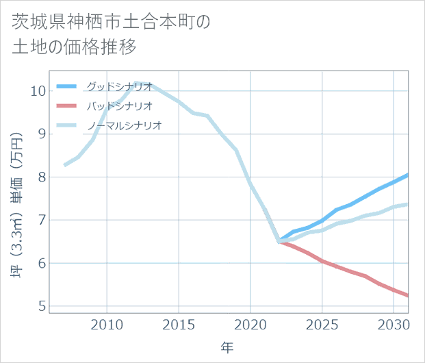 茨城県神栖市土合本町の土地価格推移