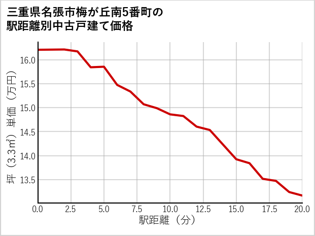 三重県名張市梅が丘南5番町の徒歩距離別の中古戸建て坪単価