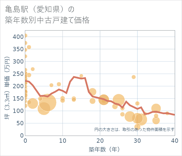 亀島駅(愛知県)の築年数別の中古戸建て坪単価