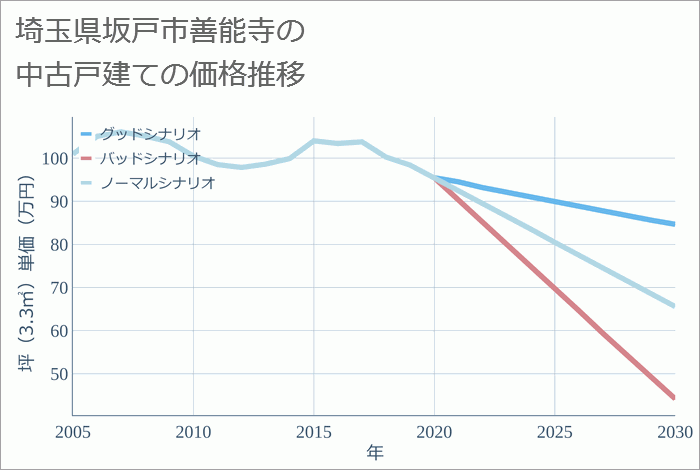 埼玉県坂戸市善能寺の中古戸建て価格推移