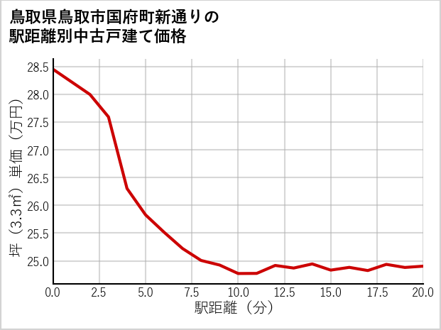 鳥取県鳥取市国府町新通りの徒歩距離別の中古戸建て坪単価
