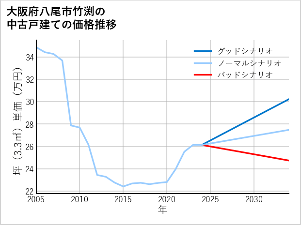 大阪府八尾市竹渕の中古戸建て価格推移