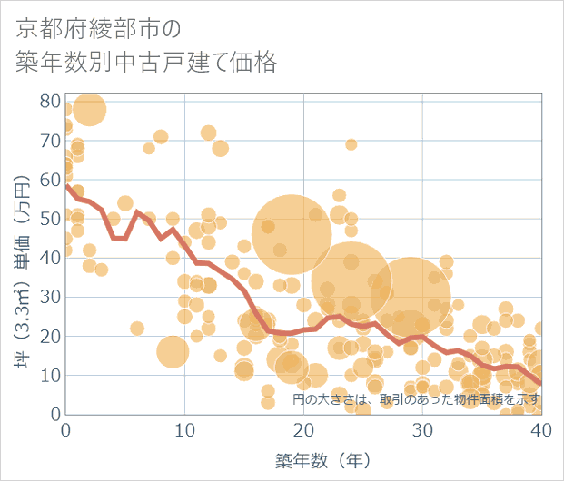 京都府綾部市の築年数別の中古戸建て坪単価