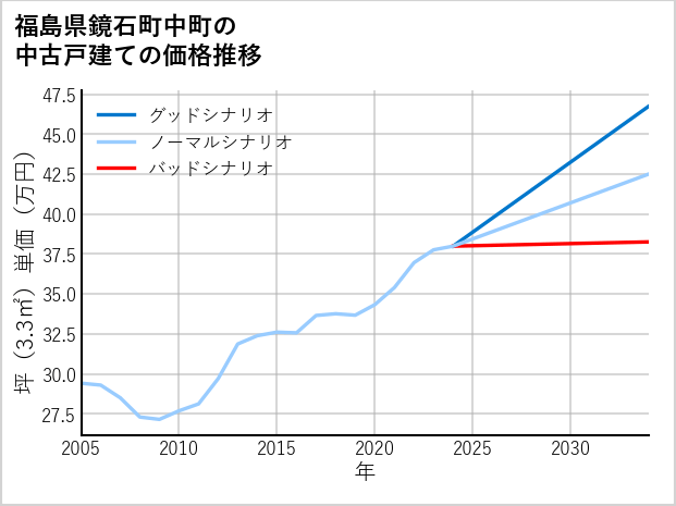 福島県鏡石町中町の中古戸建て価格推移