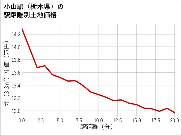 小山駅（栃木県）の徒歩距離別の土地坪単価