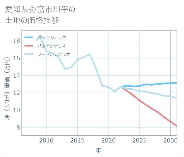 愛知県弥富市川平の土地価格推移
