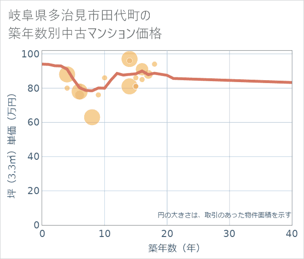 岐阜県多治見市田代町の築年数別の中古マンション坪単価