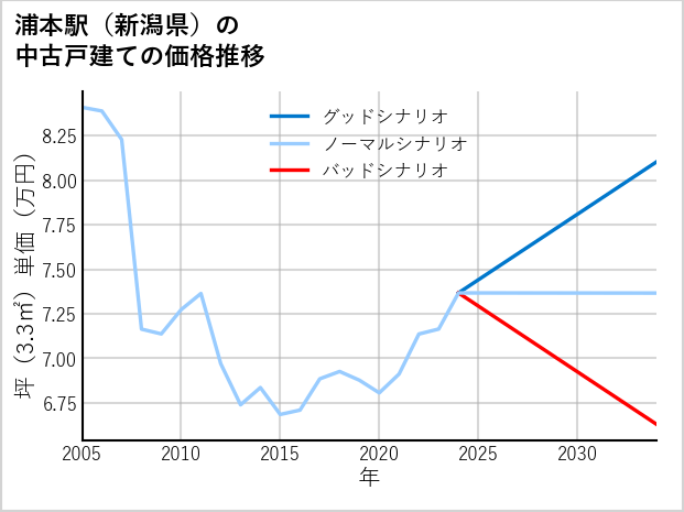 浦本駅（新潟県）の中古戸建て価格推移