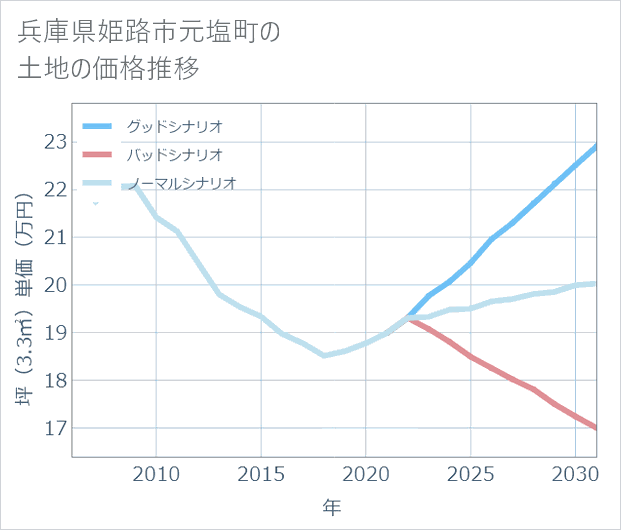 兵庫県姫路市元塩町の土地価格推移
