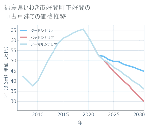 福島県いわき市好間町下好間の中古戸建て価格推移