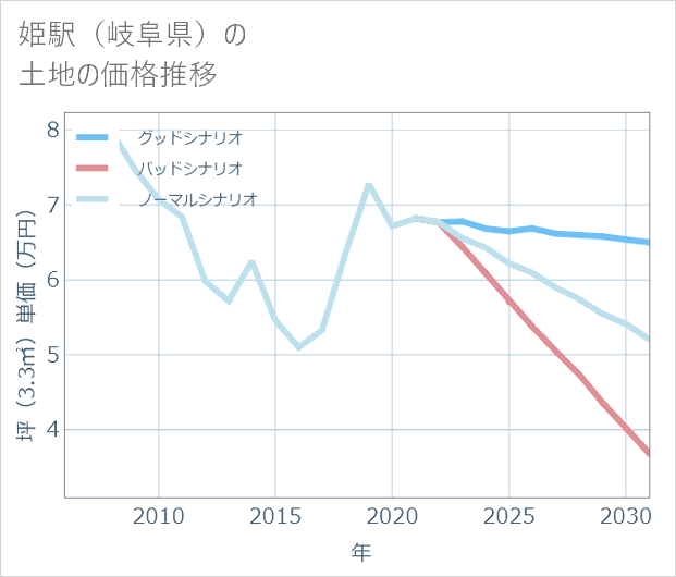 姫駅(岐阜県)の土地価格推移