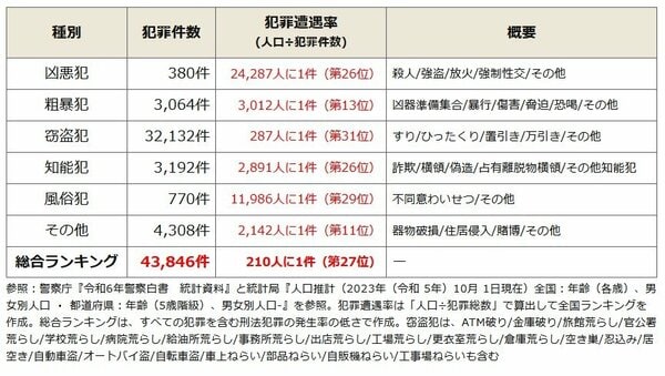 全国治安ランキングで神奈川県は27位