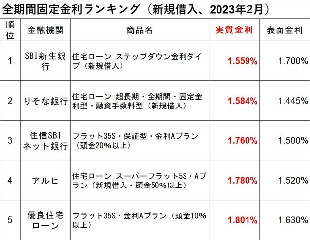 住宅ローン全期間固定金利ランキング