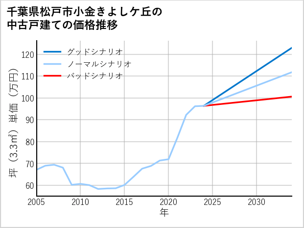 千葉県松戸市小金きよしケ丘の中古戸建て価格推移