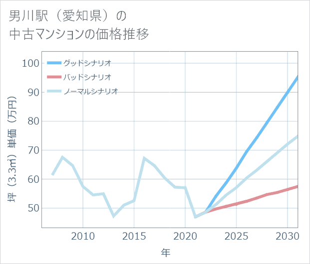 男川駅(愛知県)の中古マンション価格推移