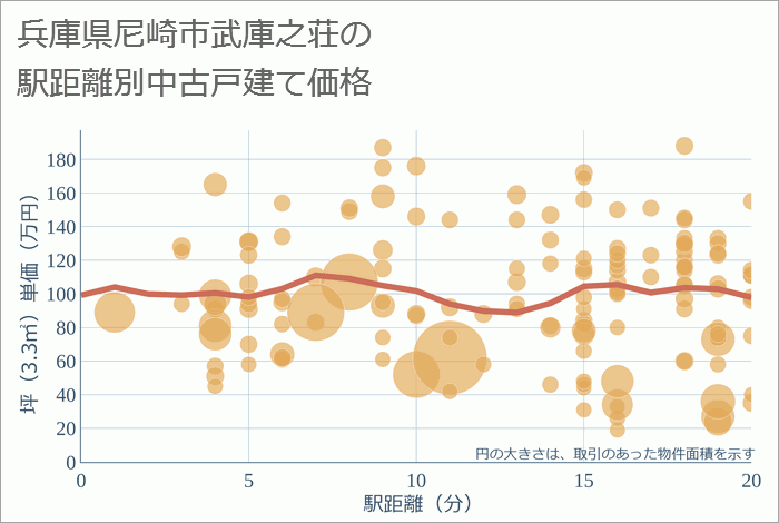 兵庫県尼崎市武庫之荘の徒歩距離別の中古戸建て坪単価