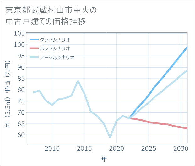 東京都武蔵村山市中央の中古戸建て価格推移