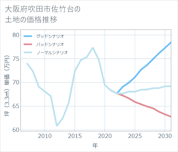 大阪府吹田市佐竹台の土地価格推移