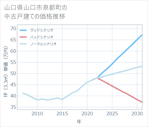 山口県山口市泉都町の中古戸建て価格推移