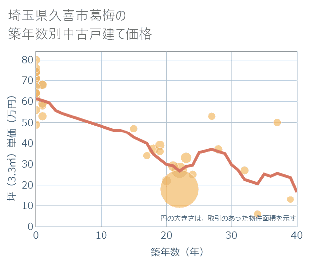 埼玉県久喜市葛梅の築年数別の中古戸建て坪単価