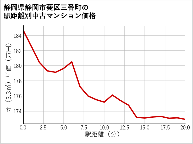 静岡県静岡市葵区三番町の徒歩距離別の中古マンション坪単価