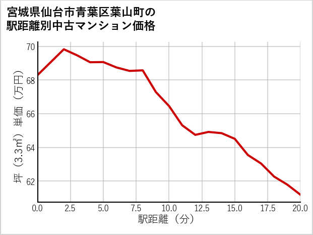 宮城県仙台市青葉区葉山町の徒歩距離別の中古マンション坪単価
