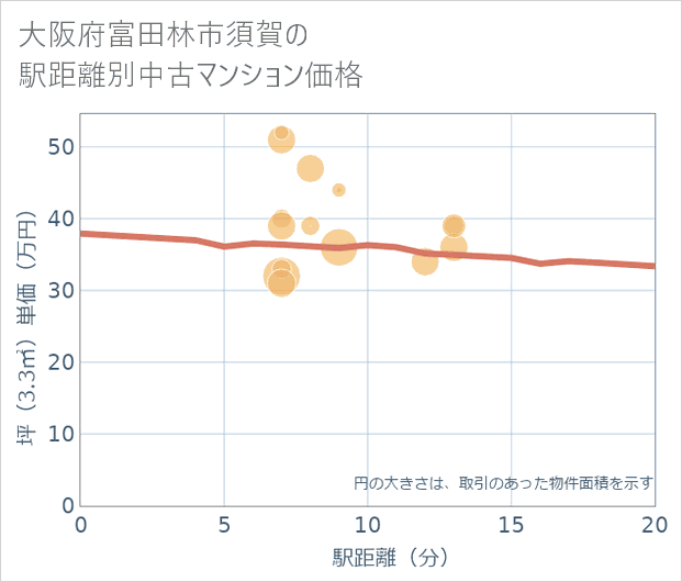 大阪府富田林市須賀の徒歩距離別の中古マンション坪単価