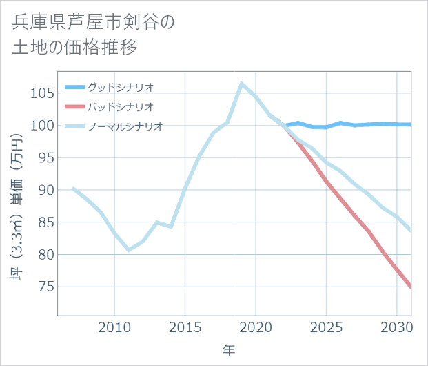 兵庫県芦屋市剣谷の土地価格推移