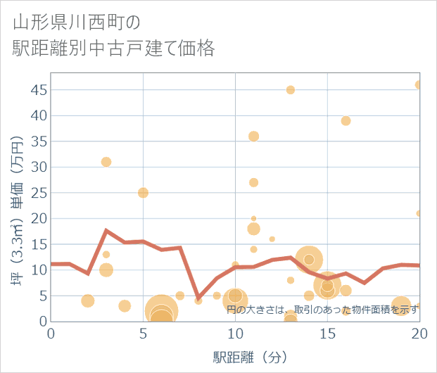 山形県川西町の徒歩距離別の中古戸建て坪単価