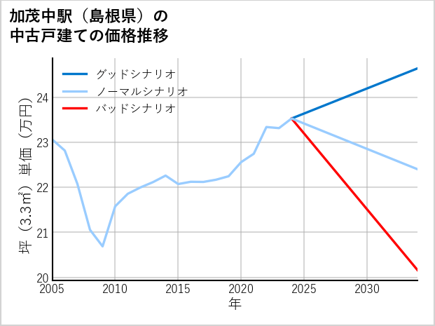加茂中駅（島根県）の中古戸建て価格推移