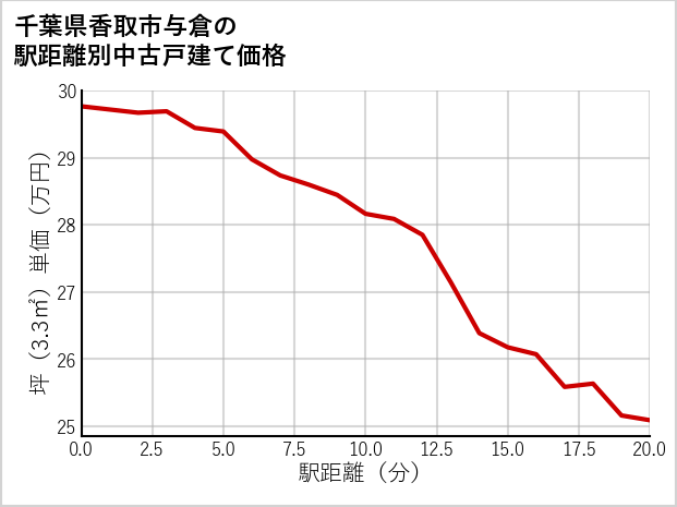 千葉県香取市与倉の徒歩距離別の中古戸建て坪単価
