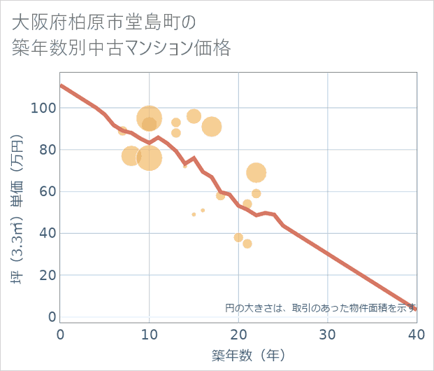 大阪府柏原市堂島町の築年数別の中古マンション坪単価