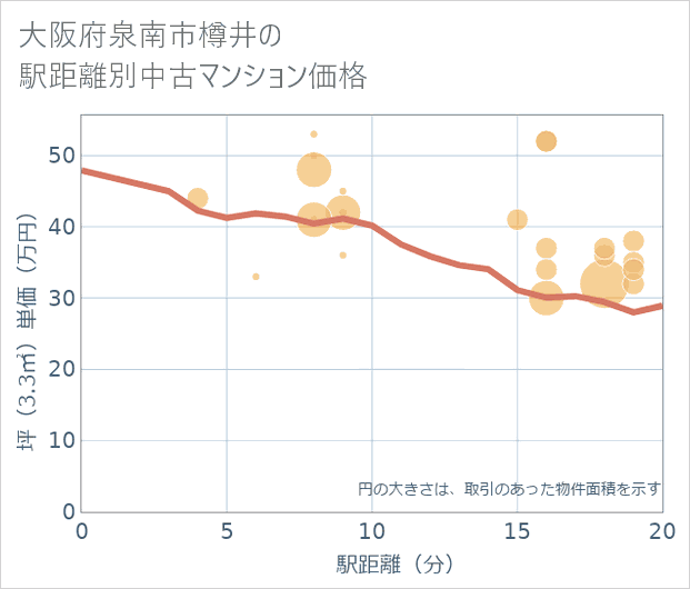 大阪府泉南市樽井の徒歩距離別の中古マンション坪単価