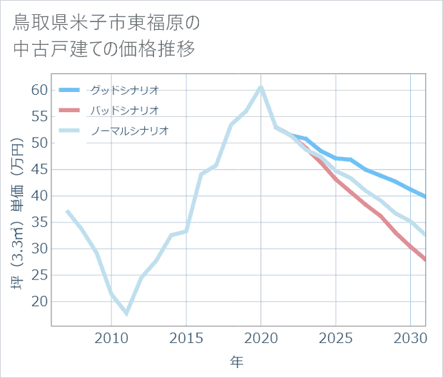 鳥取県米子市東福原の中古戸建て価格推移