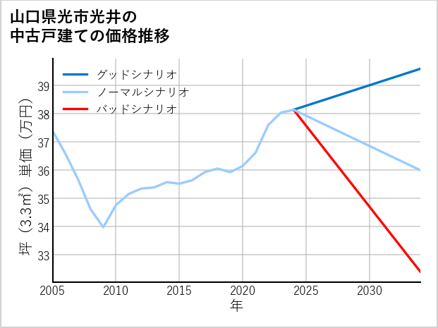 山口県光市光井の中古戸建て価格推移