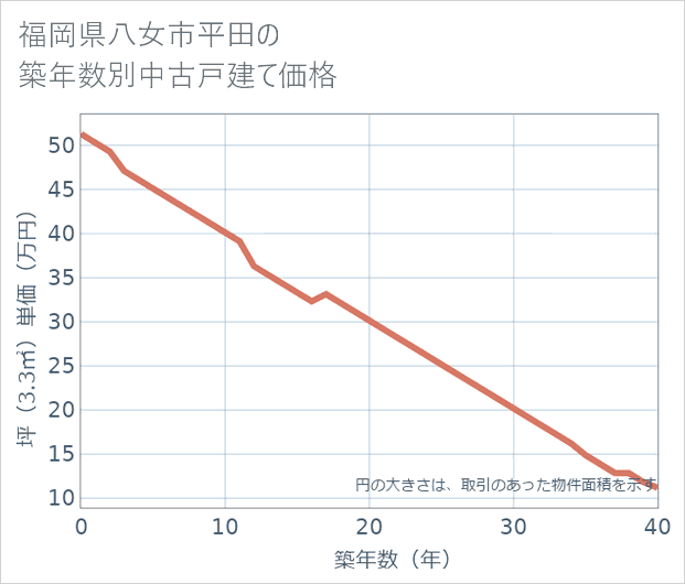 福岡県八女市平田の築年数別の中古戸建て坪単価