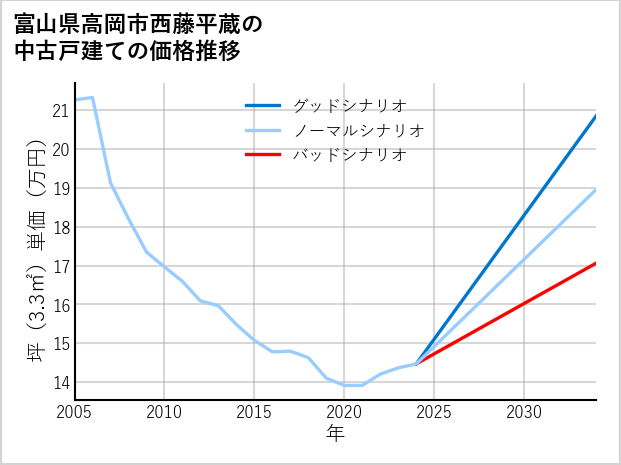 富山県高岡市西藤平蔵の中古戸建て価格推移