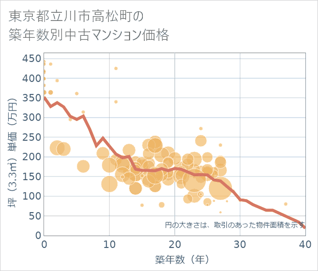 東京都立川市高松町の築年数別の中古マンション坪単価