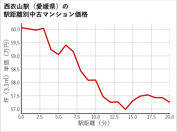 西衣山駅（愛媛県）の徒歩距離別の中古マンション坪単価