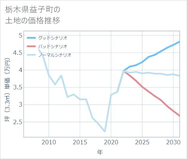 栃木県益子町の土地価格推移