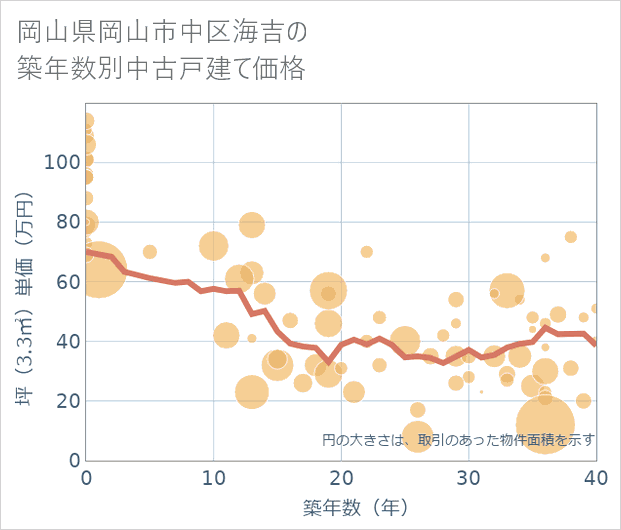 岡山県岡山市中区海吉の築年数別の中古戸建て坪単価