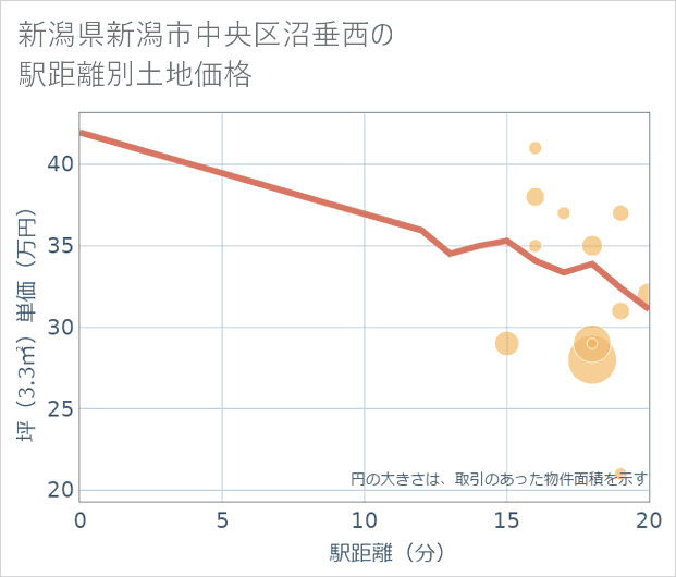 新潟県新潟市中央区沼垂西の徒歩距離別の土地坪単価