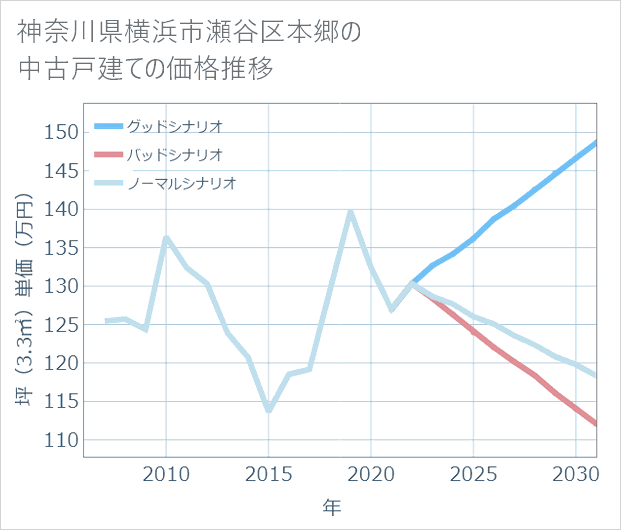 神奈川県横浜市瀬谷区本郷の中古戸建て価格推移