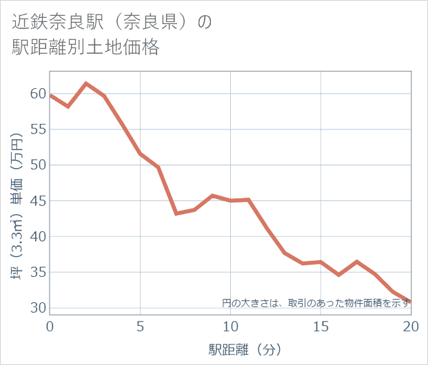 近鉄奈良駅(奈良県)の徒歩距離別の土地坪単価